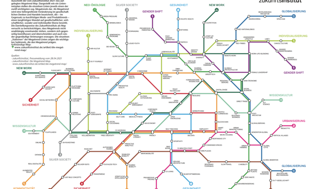 Megatrend-Map