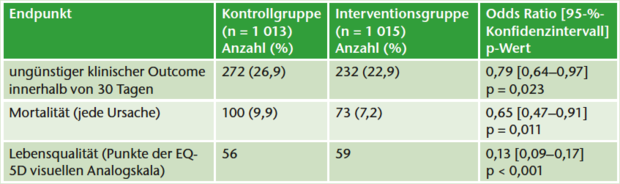 Tab. 1: Ergebnisse der Ernährungsintervention in der EFFORT-Studie [2] für ausgewählte Endpunkte