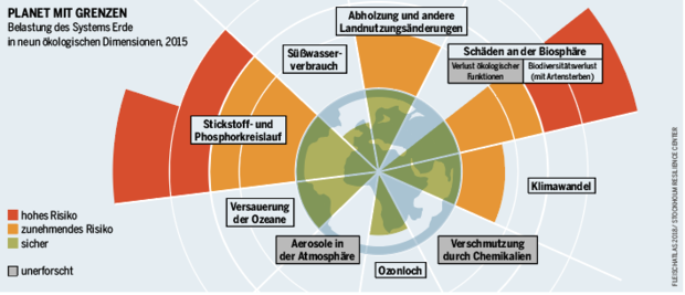 Abb. 2: Planetarische Grenzen [nach Fleischatlas 2018 (2)]