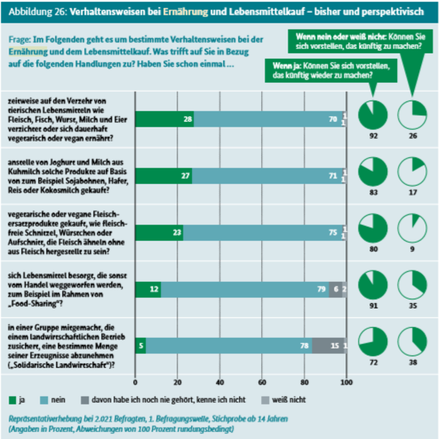 Abbildung 1: Verhaltensweisen im Bereich Ernährung, © UBA 2019, S. 51